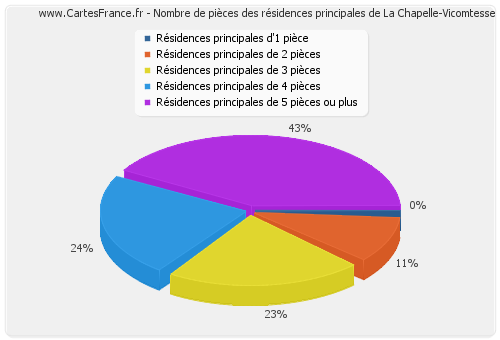 Nombre de pièces des résidences principales de La Chapelle-Vicomtesse